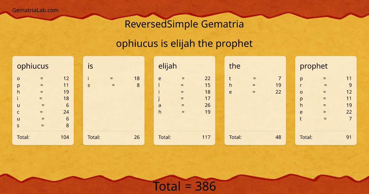 ophiucus is elijah the prophet in reversedSimple Gematria